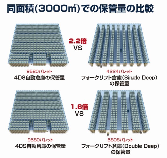 三次元シャトルラック（高密度保管システム）なら 株式会社ロジアス